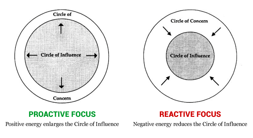 Circle of Influence, Circle of Concern